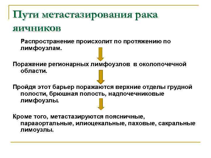 Пути метастазирования рака яичников Распространение происхолит по протяжению по лимфоузлам. Поражение регионарных лимфоузлов в