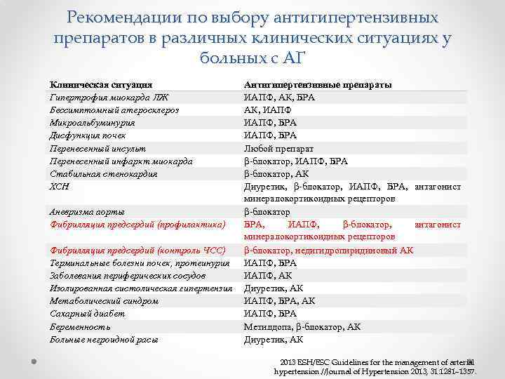 Рекомендации по выбору антигипертензивных препаратов в различных клинических ситуациях у больных с АГ Клиническая