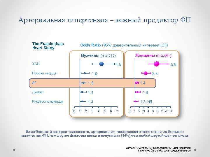 Артериальная гипертензия – важный предиктор ФП The Framingham Heart Study Odds Ratio (95% доверительный