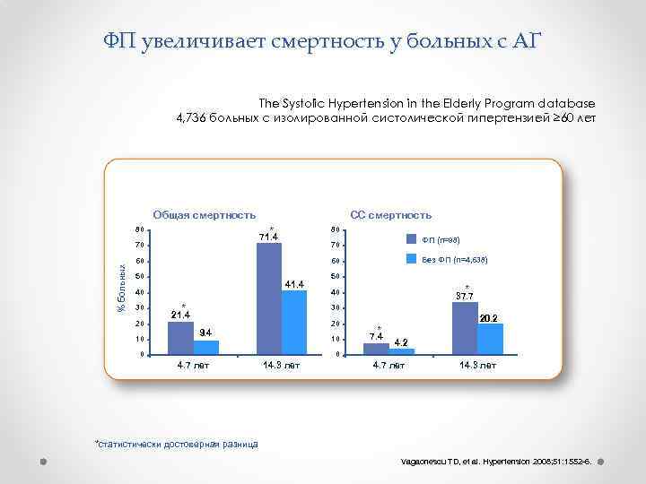 ФП увеличивает смертность у больных с АГ The Systolic Hypertension in the Elderly Program