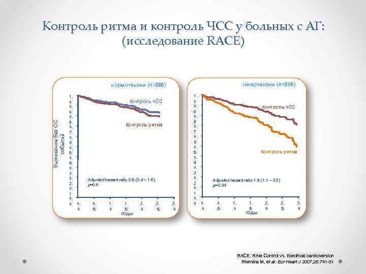 Контроль ритма и контроль ЧСС у больных с АГ: (исследование RACE) гипертензия (n=256) Выживание