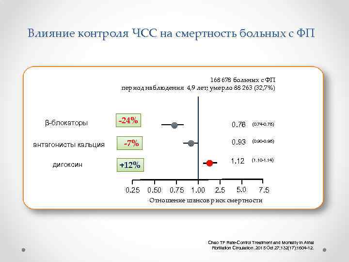 Влияние контроля ЧСС на смертность больных с ФП 168 678 больных с ФП период наблюдения