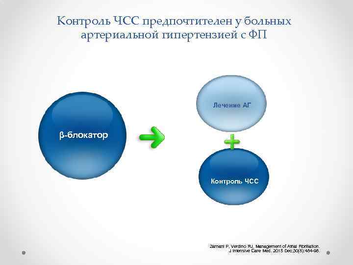 Контроль ЧСС предпочтителен у больных артериальной гипертензией с ФП Лечение АГ β-блокатор Контроль ЧСС