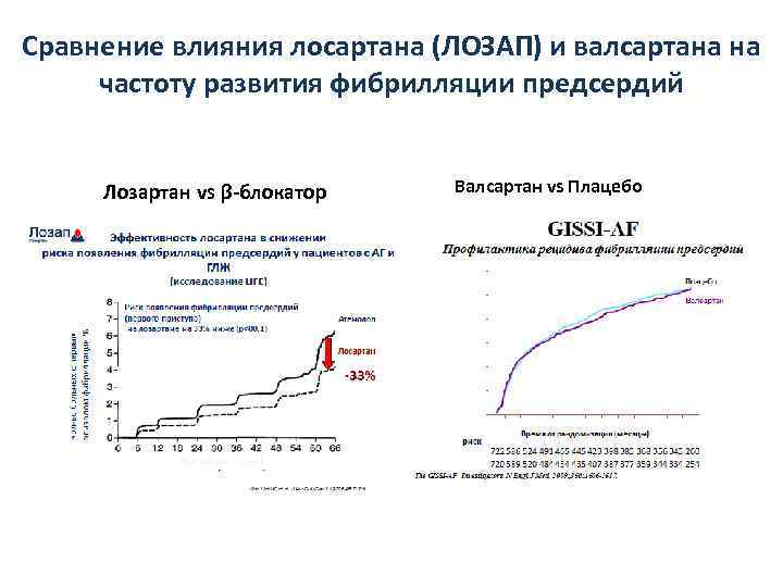 Сравнение влияния лосартана (ЛОЗАП) и валсартана на частоту развития фибрилляции предсердий Лозартан vs β-блокатор