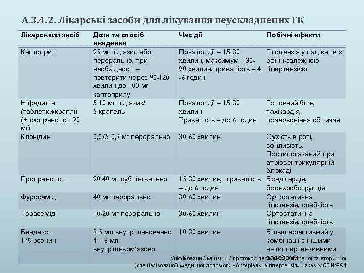 А. 3. 4. 2. Лікарські засоби для лікування неускладнених ГК Лікарський засіб Каптоприл Ніфедипін