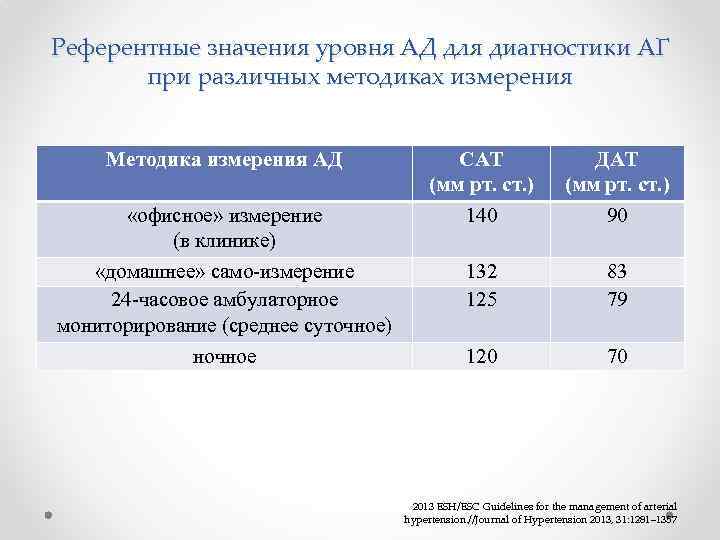 Референтные значения уровня АД для диагностики АГ при различных методиках измерения Методика измерения АД