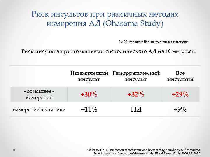 Риск инсультов при различных методах измерения АД (Ohasama Study) 1, 491 человек без инсульта