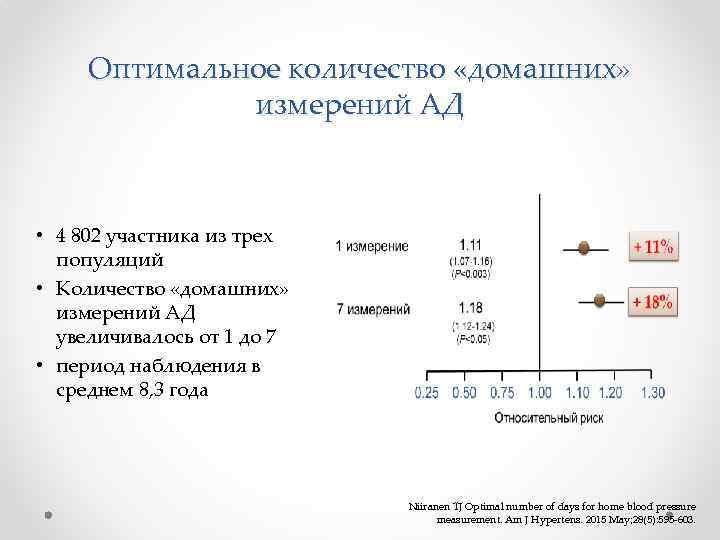 Оптимальное количество «домашних» измерений АД • 4 802 участника из трех популяций • Количество