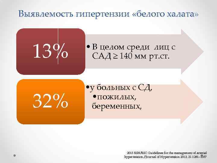 Выявлемость гипертензии «белого халата» 13% • В целом среди лиц с САД ≥ 140