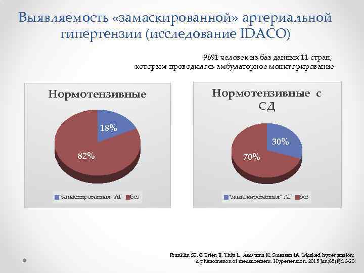 Выявляемость «замаскированной» артериальной гипертензии (исследование IDACO) 9691 человек из баз данных 11 стран, которым