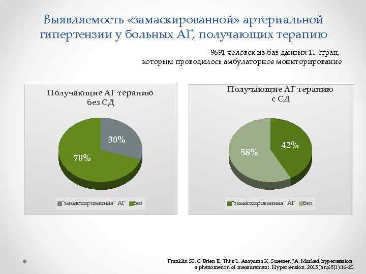 Выявляемость «замаскированной» артериальной гипертензии у больных АГ, получающих терапию 9691 человек из баз данных