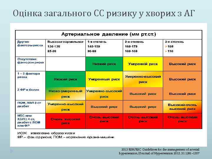 Оцінка загального СС ризику у хворих з АГ 2013 ESH/ESC Guidelines for the management