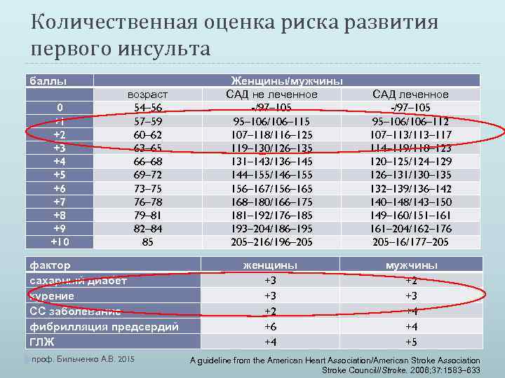 Количественная оценка риска развития первого инсульта баллы 0 +1 +2 +3 +4 +5 +6