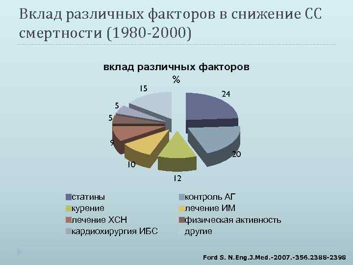 Вклад различных факторов в снижение СС смертности (1980 -2000) вклад различных факторов % 15