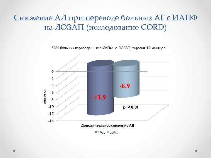 Снижение АД при переводе больных АГ с ИАПФ на ЛОЗАП (исследование CORD) 3022 больных