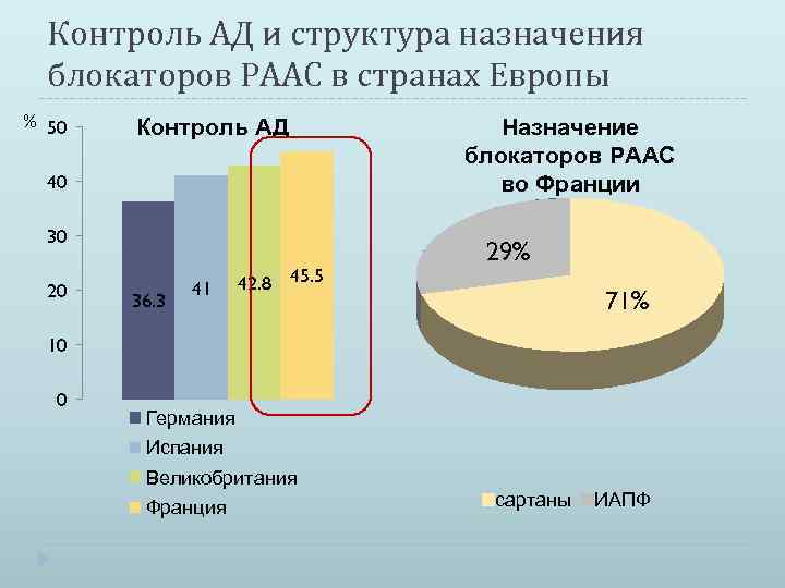 Контроль АД и структура назначения блокаторов РААС в странах Европы % 50 Контроль АД