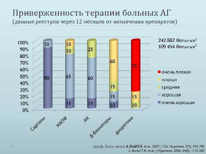 Приверженность терапии больных АГ (данные реестров через 12 месяцев от назначения препаратов) 242 882