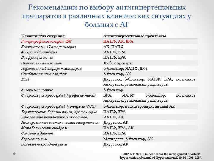 Рекомендации по выбору антигипертензивных препаратов в различных клинических ситуациях у больных с АГ Клиническая