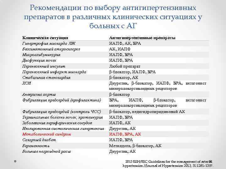 Рекомендации по выбору антигипертензивных препаратов в различных клинических ситуациях у больных с АГ Клиническая