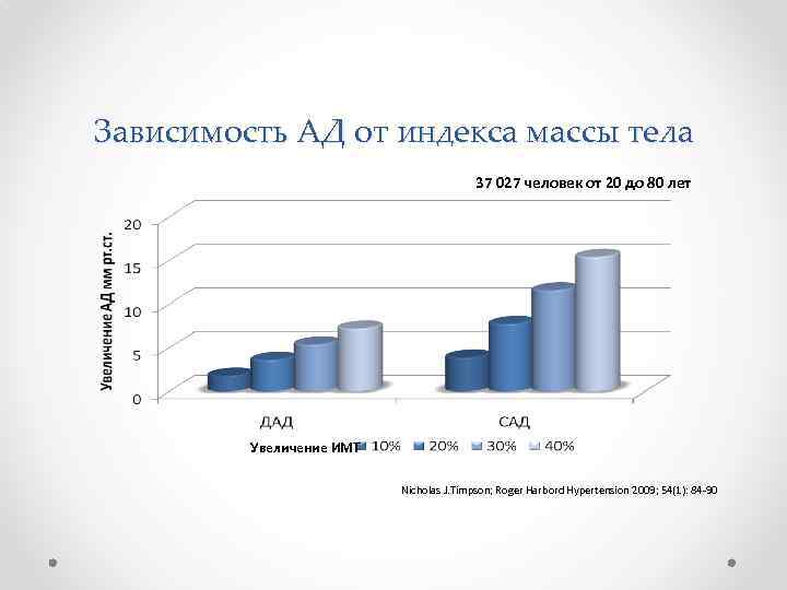 Зависимость АД от индекса массы тела 37 027 человек от 20 до 80 лет