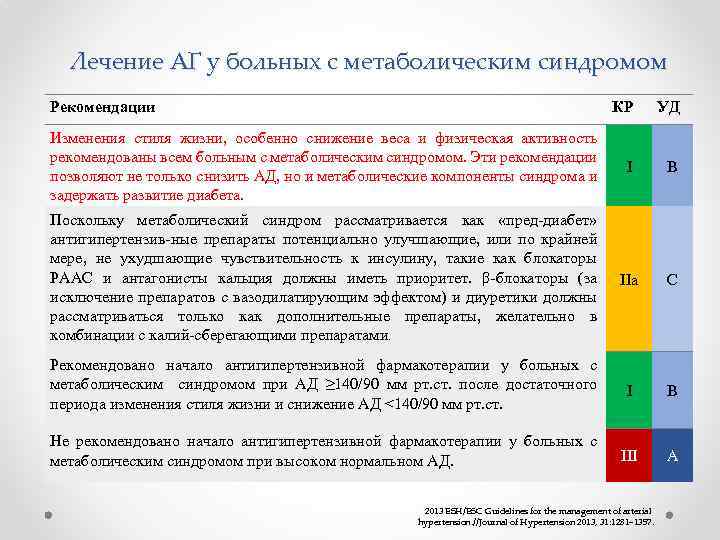 Лечение АГ у больных с метаболическим синдромом Рекомендации КР УД Изменения стиля жизни, особенно