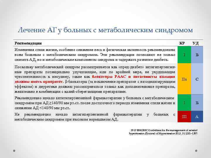 Лечение АГ у больных с метаболическим синдромом Рекомендации КР УД Изменения стиля жизни, особенно