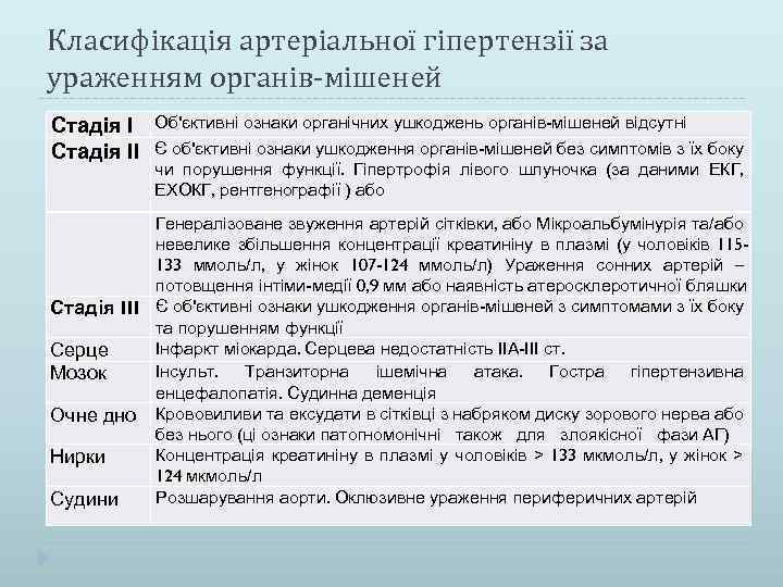 Класифікація артеріальної гіпертензії за ураженням органів-мішеней Стадія ІІ Об'єктивні ознаки органічних ушкоджень органів-мішеней відсутні