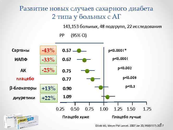 Развитие новых случаев сахарного диабета 2 типа у больных с АГ 143, 153 больных,