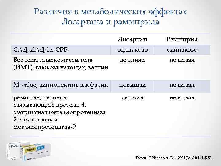 Различия в метаболических эффектах Лосартана и рамиприла Лосартан Рамиприл одинаково Вес тела, индекс массы