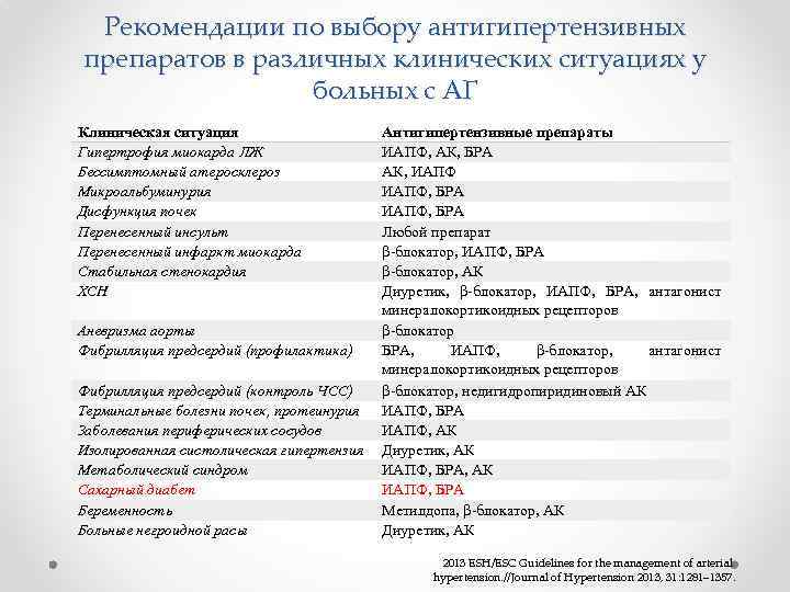 Рекомендации по выбору антигипертензивных препаратов в различных клинических ситуациях у больных с АГ Клиническая