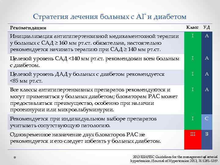 Стратегия лечения больных с АГ и диабетом Рекомендации Класс УД Инициализация антигипертензивной медикаментозной терапии