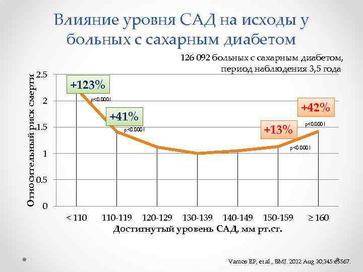 Влияние уровня САД на исходы у больных с сахарным диабетом Относительный риск смерти 2.