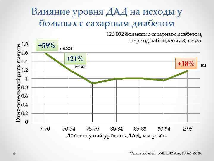 Влияние уровня ДАД на исходы у больных с сахарным диабетом Относительный риск смерти 1.