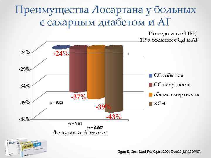 Преимущества Лосартана у больных с сахарным диабетом и АГ Исследование LIFE, 1195 больных с