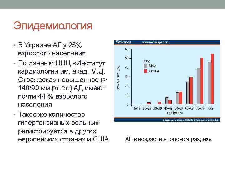 Эпидемиология • В Украине АГ у 25% взрослого населения • По данным ННЦ «Институт