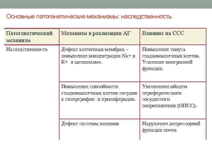 Основные патогенетические механизмы: наследственность Патогенетический механизм Механизм в реализации АГ Влияние на ССС Наследственность