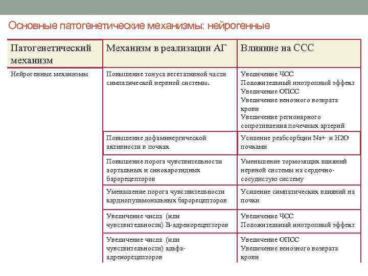 Основные патогенетические механизмы: нейрогенные Патогенетический механизм Механизм в реализации АГ Влияние на ССС Нейрогенные