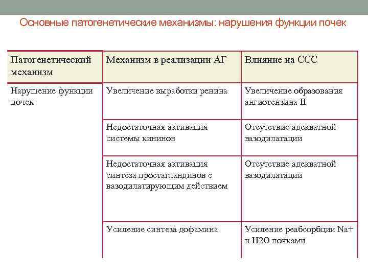 Основные патогенетические механизмы: нарушения функции почек Патогенетический механизм Механизм в реализации АГ Влияние на