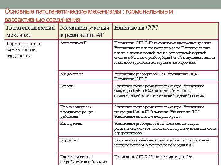 Основные патогенетические механизмы : гормональные и вазоактивные соединения Патогенетический Механизм участия Влияние на ССС