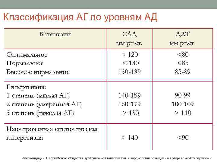 Классификация АГ по уровням АД Категории САД мм рт. ст. ДАТ мм рт. ст.