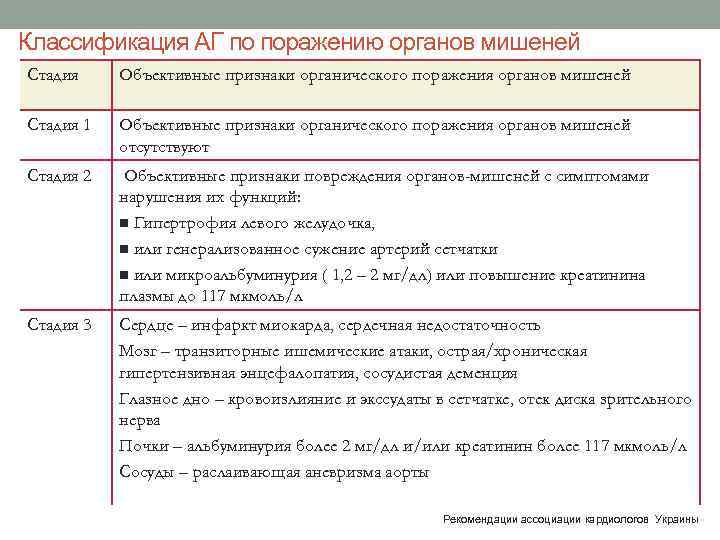 Классификация АГ по поражению органов мишеней Стадия Объективные признаки органического поражения органов мишеней Стадия