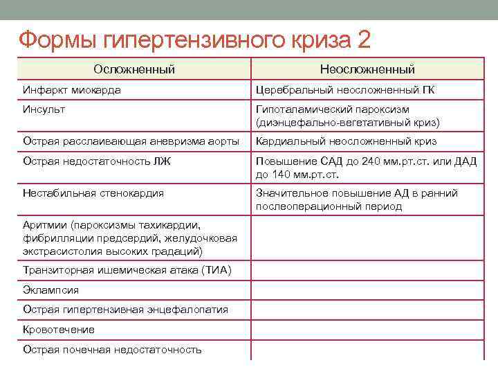 Формы гипертензивного криза 2 Осложненный Неосложненный Инфаркт миокарда Церебральный неосложненный ГК Инсульт Гипоталамический пароксизм