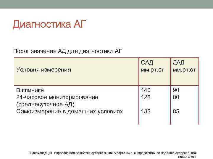 Диагностика АГ Порог значения АД для диагностики АГ Условия измерения В клинике 24 -часовое