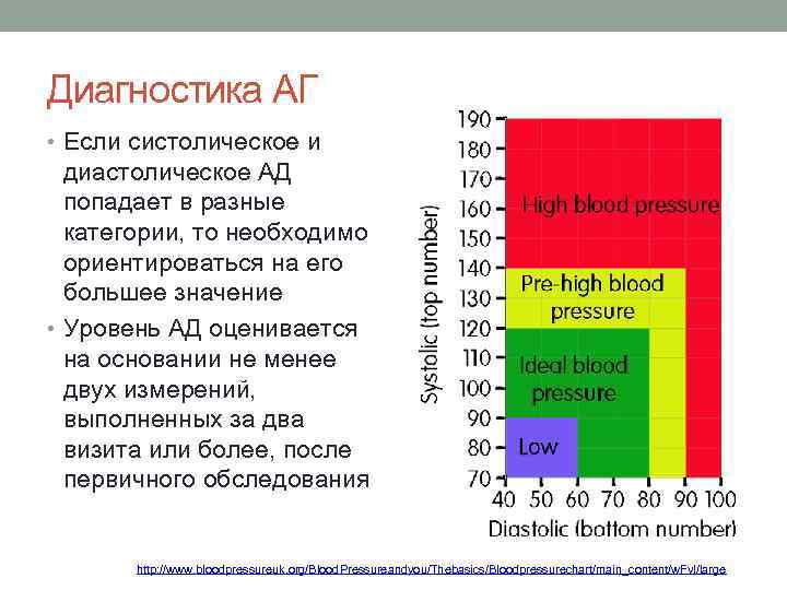 Диагностика АГ • Если систолическое и диастолическое АД попадает в разные категории, то необходимо