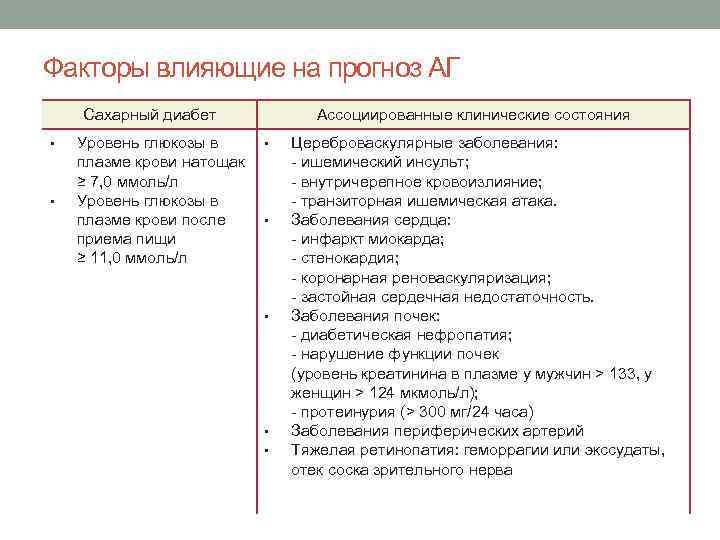 Факторы влияющие на прогноз АГ Сахарный диабет • • Уровень глюкозы в плазме крови