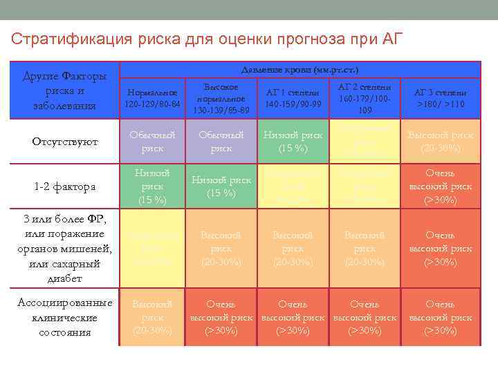 Стратификация риска для оценки прогноза при АГ Другие Факторы риска и заболевания Давление крови