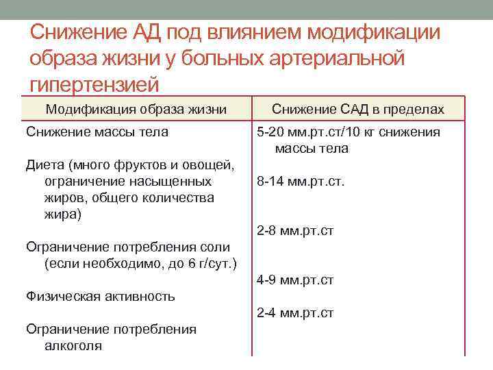 Снижение АД под влиянием модификации образа жизни у больных артериальной гипертензией Модификация образа жизни