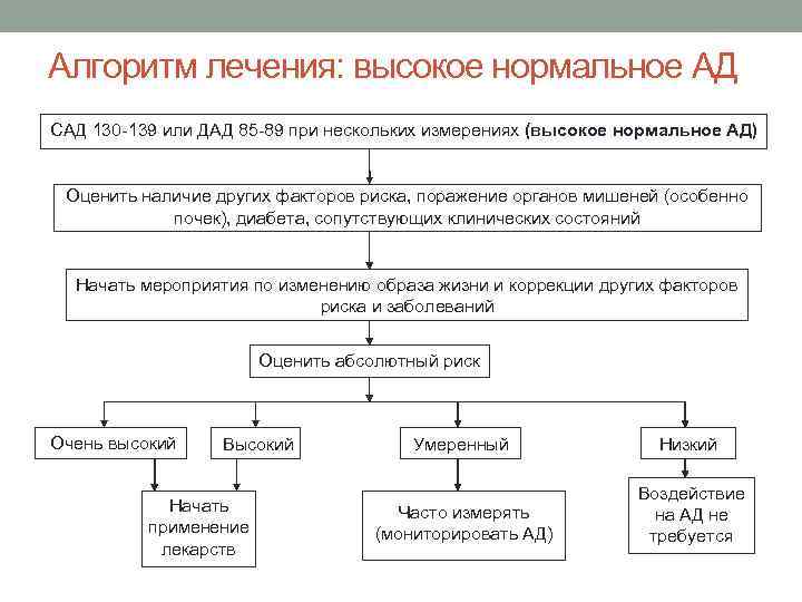 Алгоритм лечения: высокое нормальное АД САД 130 -139 или ДАД 85 -89 при нескольких