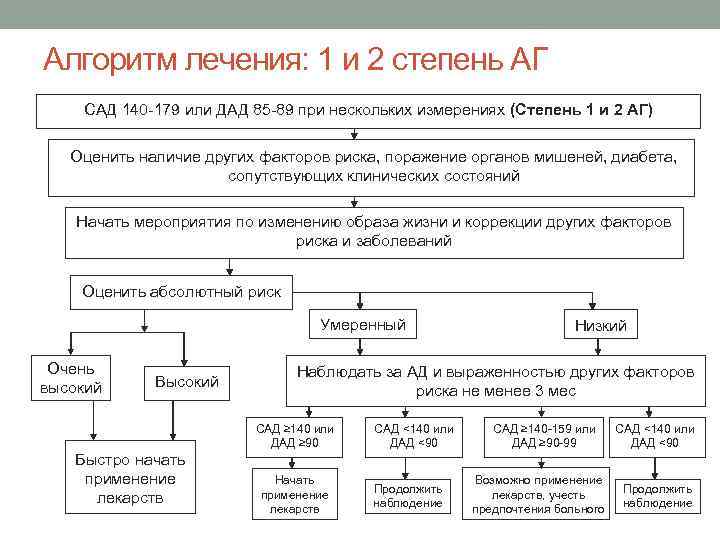 Алгоритм лечения: 1 и 2 степень АГ САД 140 -179 или ДАД 85 -89