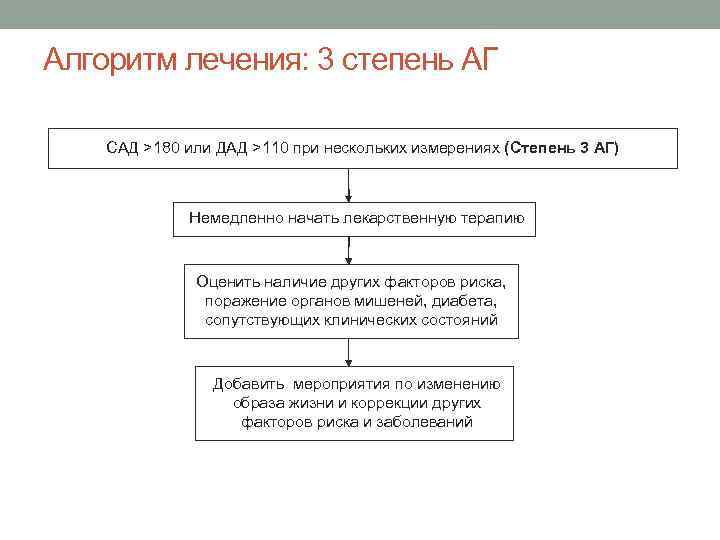 Алгоритм лечения: 3 степень АГ САД >180 или ДАД >110 при нескольких измерениях (Степень